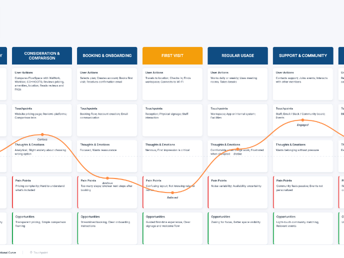 Customer Journey Map — Offsite Co-Working Experience
