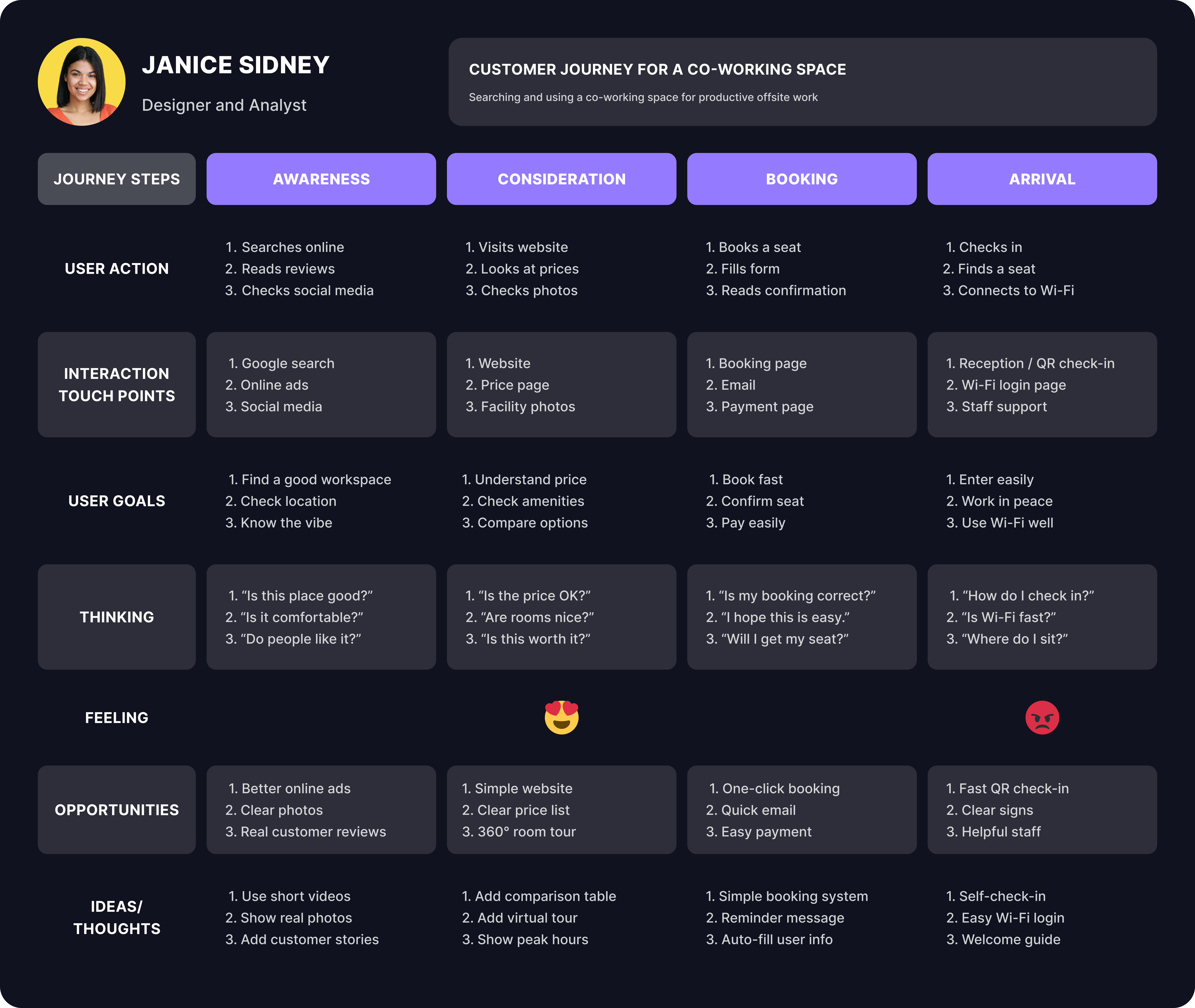 Customer Journey Map for a Co-Working Space 1