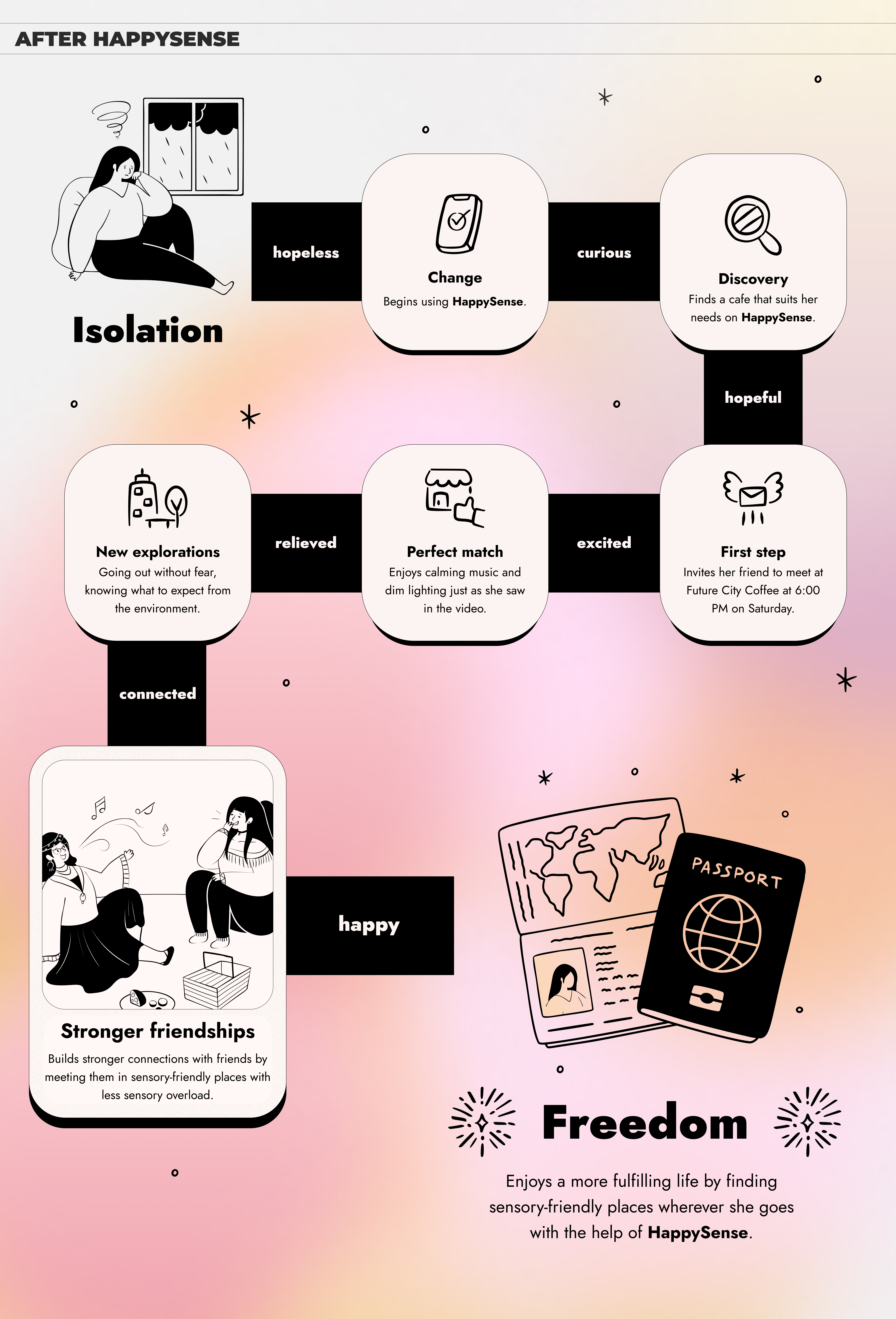 HappySense App - Case Study 11