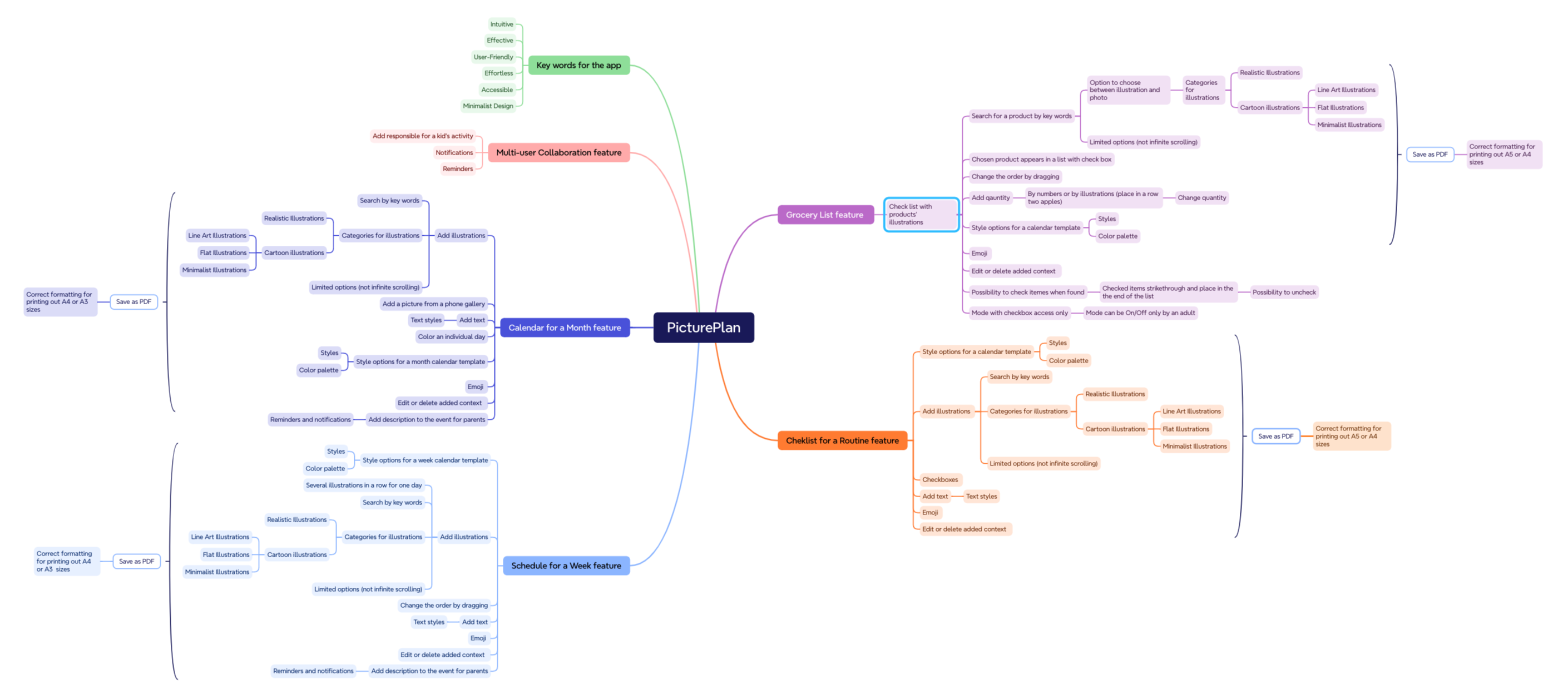 Case study - PicturePlan 7
