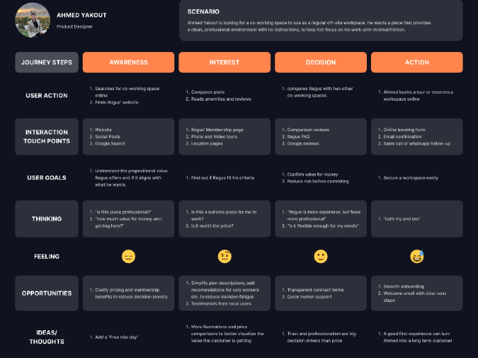 Regus Customer Journey Map
