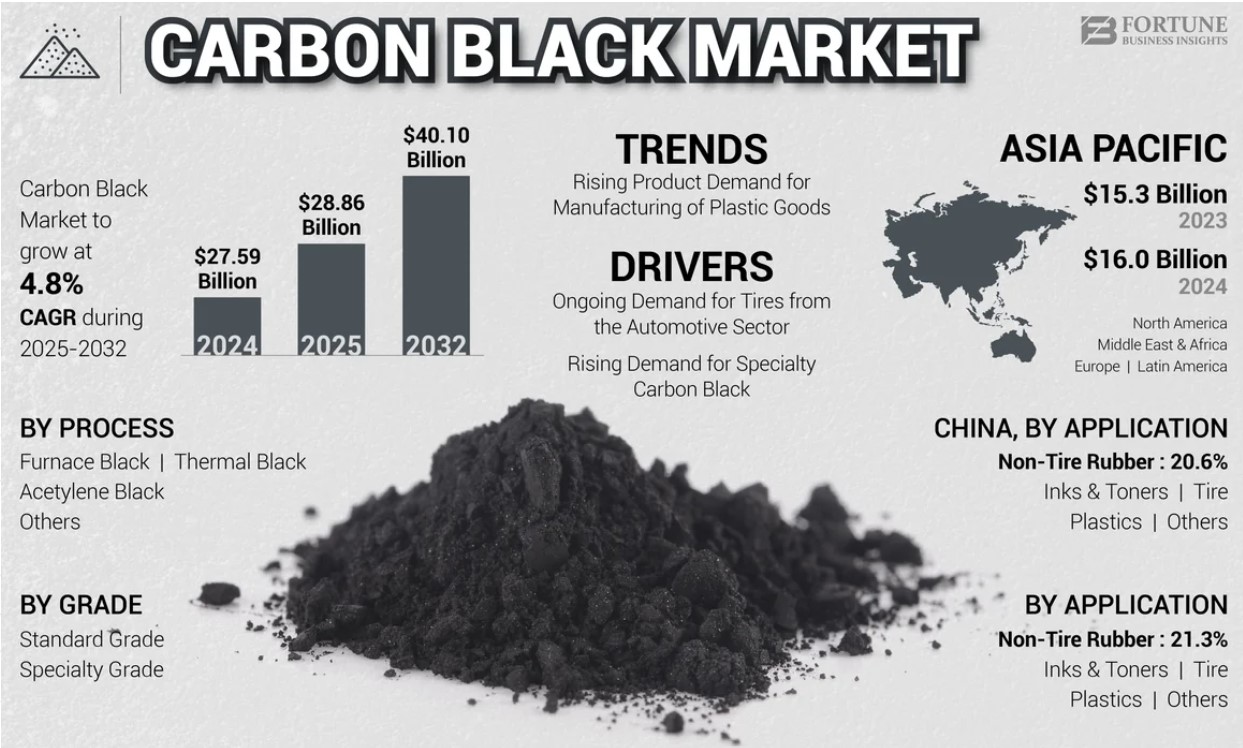 Carbon Black Market Size, Share, Trends & Forecast 2032
