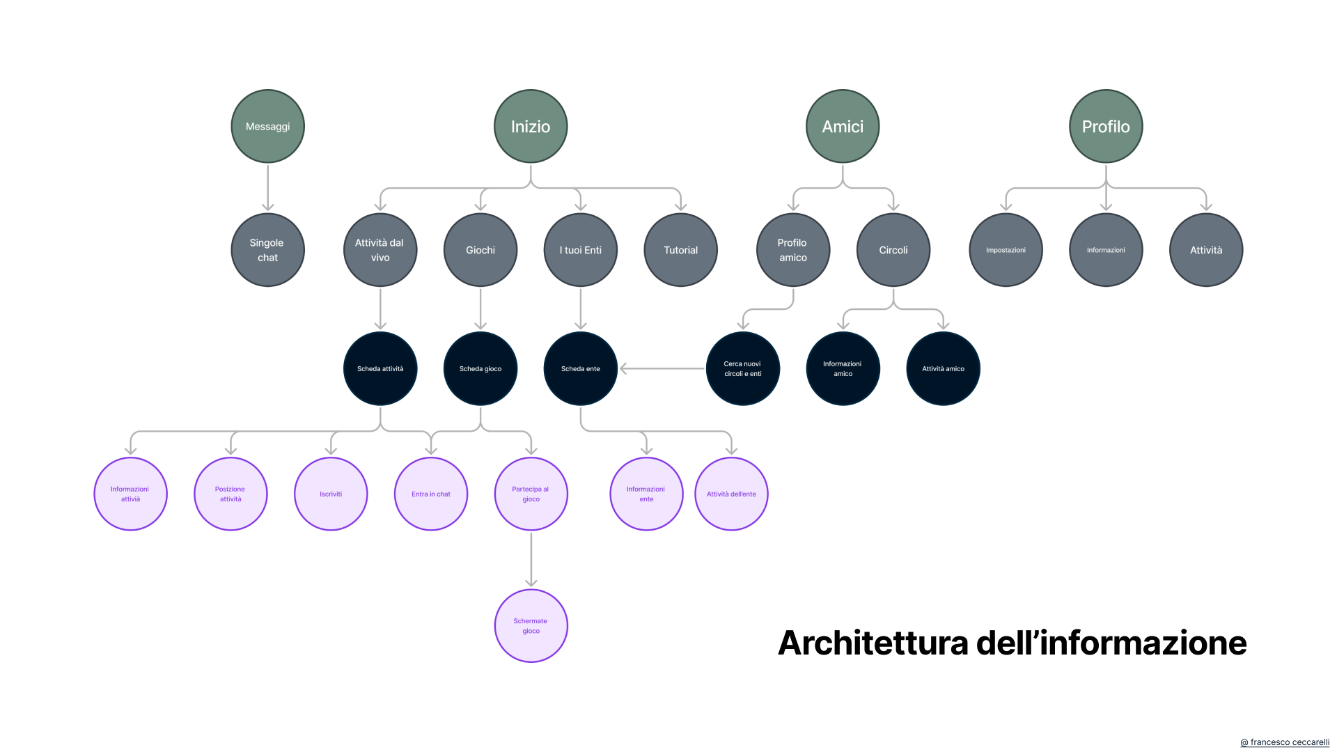 Oplà - Prototipo navigabile 6