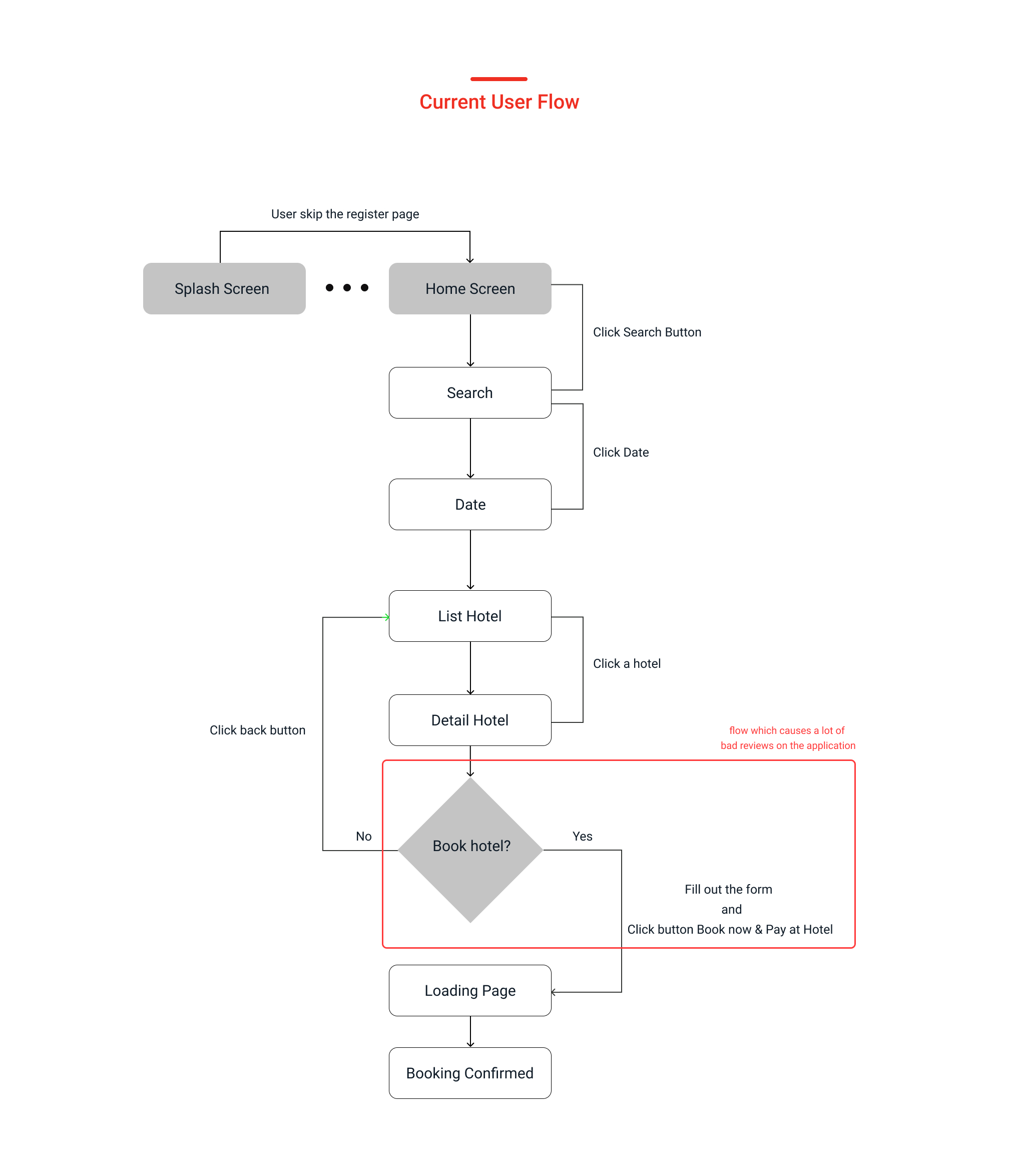 OYO Redesign UI/UX Case Study 6