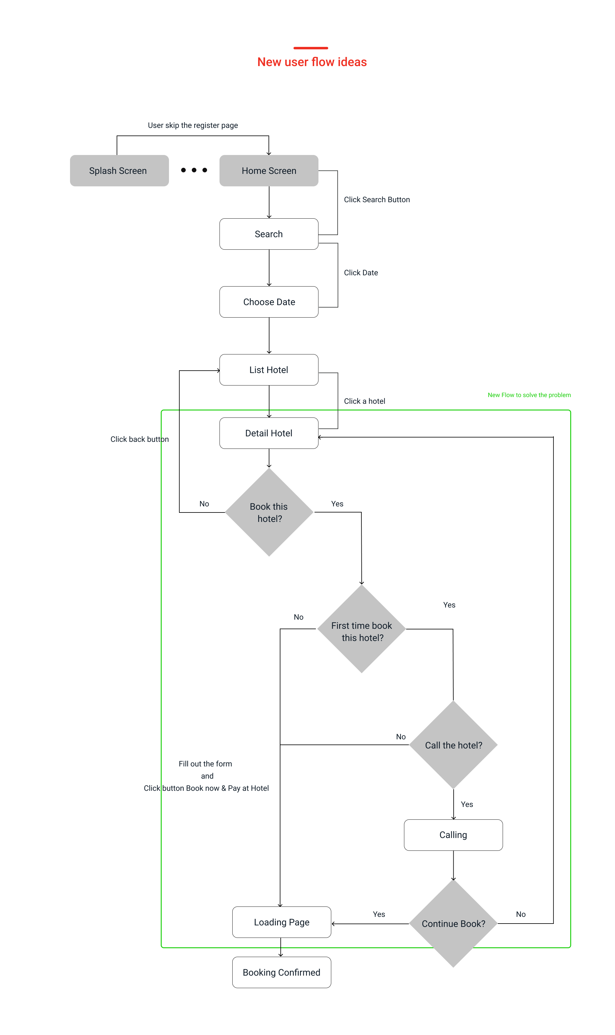OYO Redesign UI/UX Case Study 7