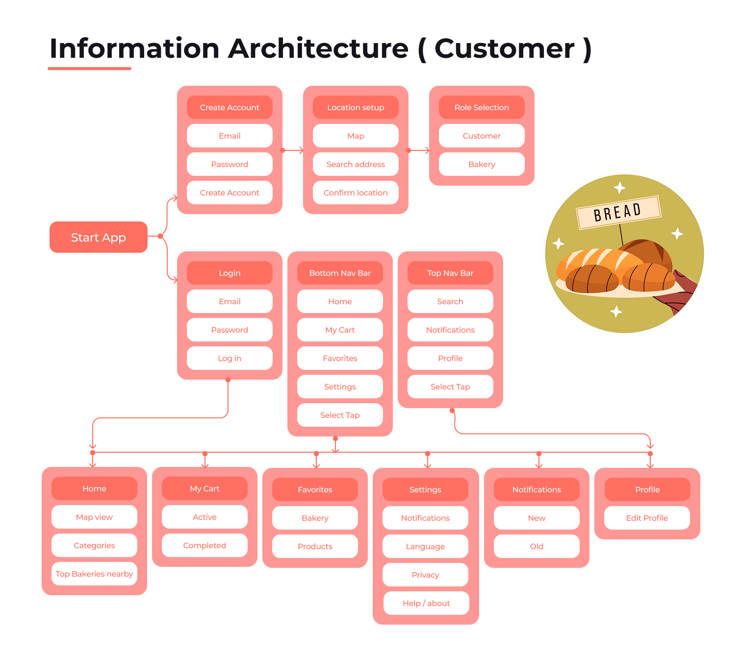 Fresh Baladi | Real-Time Bakery Alerts App | UI UX Case Study 21