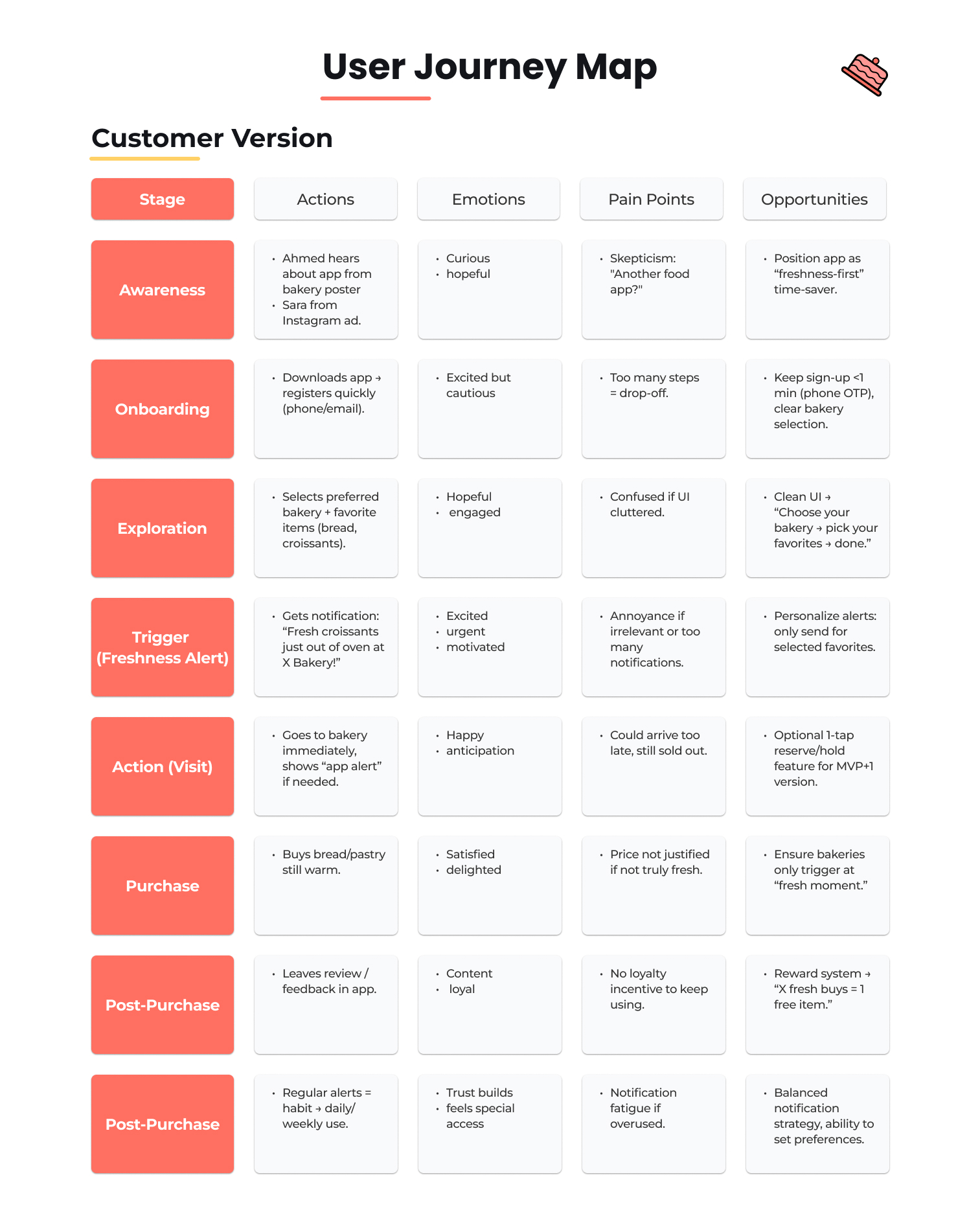 Fresh Baladi | Real-Time Bakery Alerts App | UI UX Case Study 17