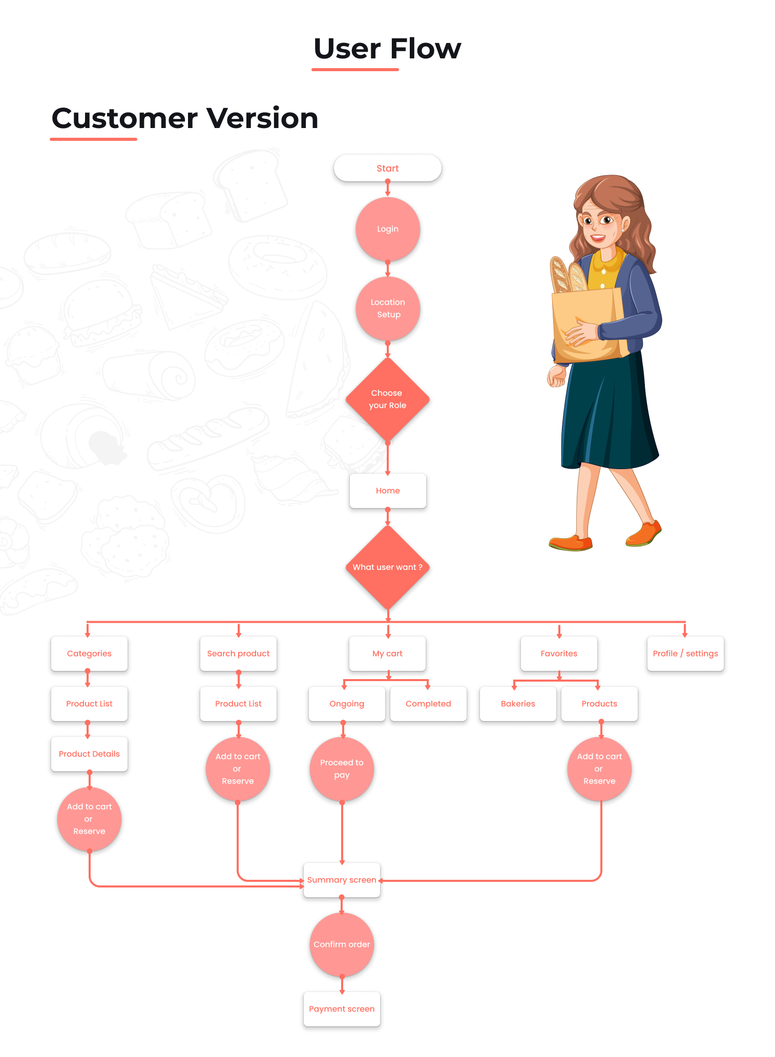 Fresh Baladi | Real-Time Bakery Alerts App | UI UX Case Study 19