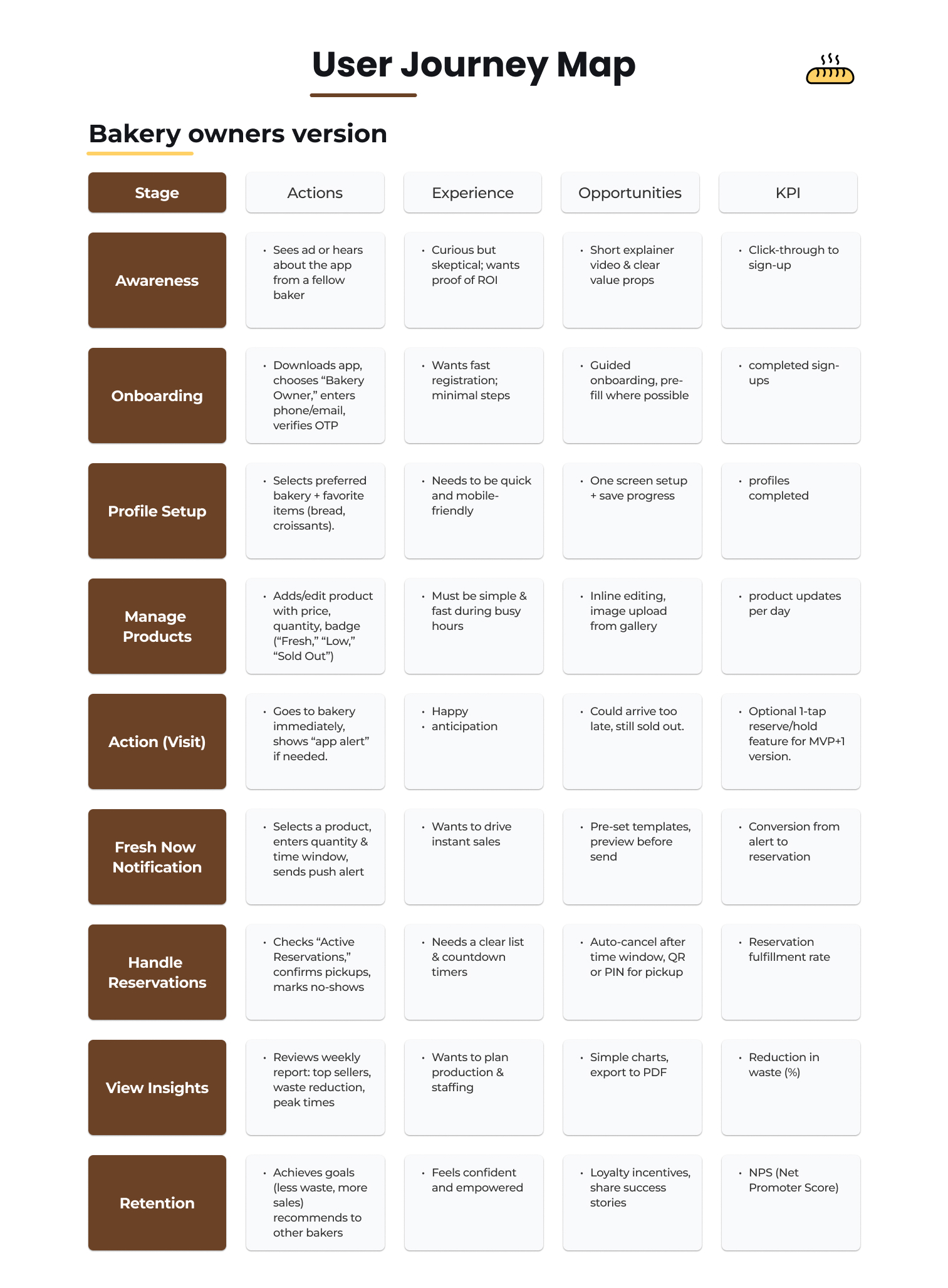 Fresh Baladi | Real-Time Bakery Alerts App | UI UX Case Study 18