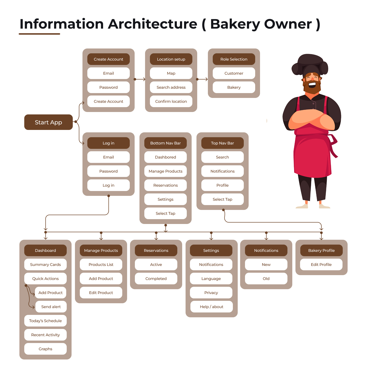 Fresh Baladi | Real-Time Bakery Alerts App | UI UX Case Study 22